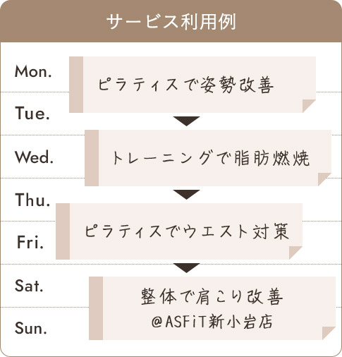 サービス利用例
ピラティスで姿勢改善
トレーニングで脂肪燃焼
ピラティスでウエスト対策
整体で肩こり改善＠ASFiT新小岩店